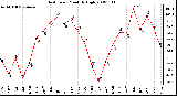 Milwaukee Weather Heat Index Monthly High