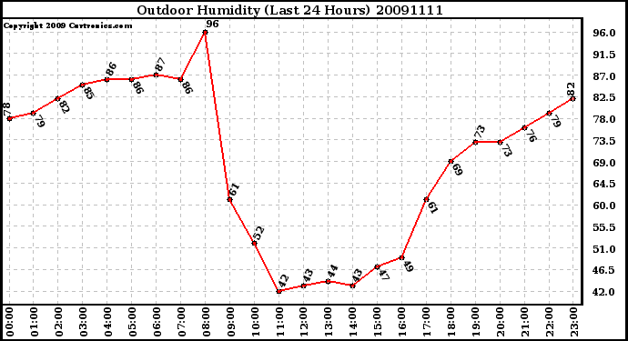 Milwaukee Weather Outdoor Humidity (Last 24 Hours)