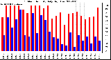 Milwaukee Weather Outdoor Humidity Daily High/Low