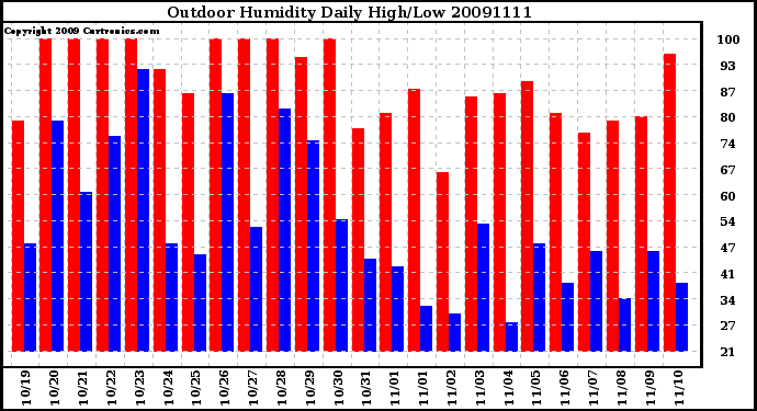 Milwaukee Weather Outdoor Humidity Daily High/Low