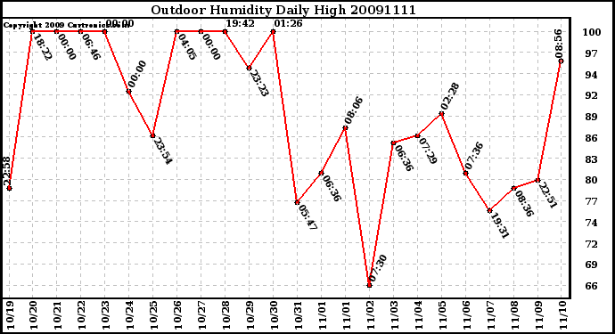 Milwaukee Weather Outdoor Humidity Daily High