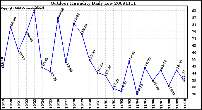 Milwaukee Weather Outdoor Humidity Daily Low