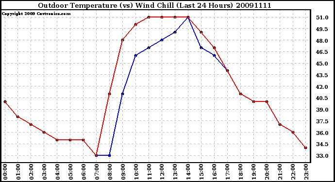 Milwaukee Weather Outdoor Temperature (vs) Wind Chill (Last 24 Hours)