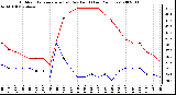 Milwaukee Weather Outdoor Temperature (vs) Dew Point (Last 24 Hours)