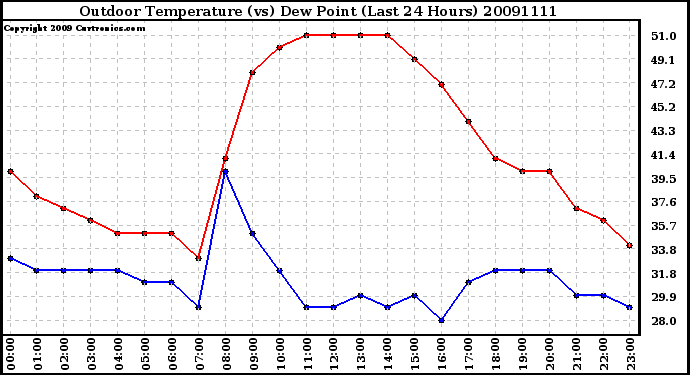 Milwaukee Weather Outdoor Temperature (vs) Dew Point (Last 24 Hours)