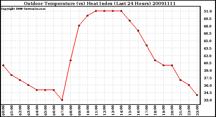 Milwaukee Weather Outdoor Temperature (vs) Heat Index (Last 24 Hours)