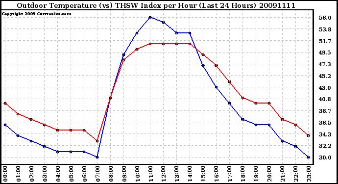 Milwaukee Weather Outdoor Temperature (vs) THSW Index per Hour (Last 24 Hours)