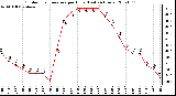 Milwaukee Weather Outdoor Temperature per Hour (Last 24 Hours)