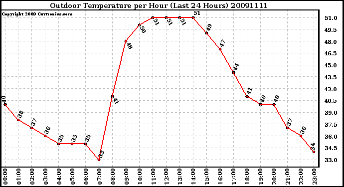 Milwaukee Weather Outdoor Temperature per Hour (Last 24 Hours)