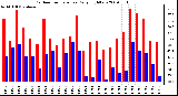 Milwaukee Weather Outdoor Temperature Daily High/Low