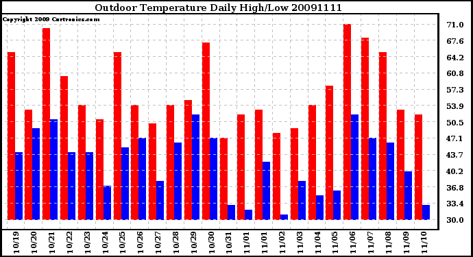 Milwaukee Weather Outdoor Temperature Daily High/Low