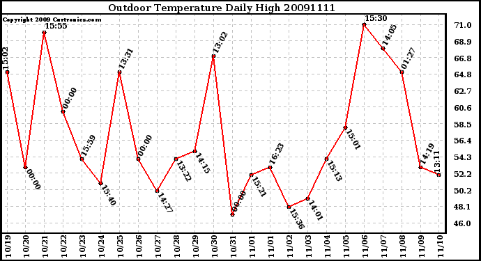 Milwaukee Weather Outdoor Temperature Daily High