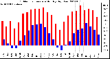 Milwaukee Weather Outdoor Temperature Monthly High/Low