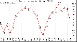 Milwaukee Weather Outdoor Temperature Monthly High