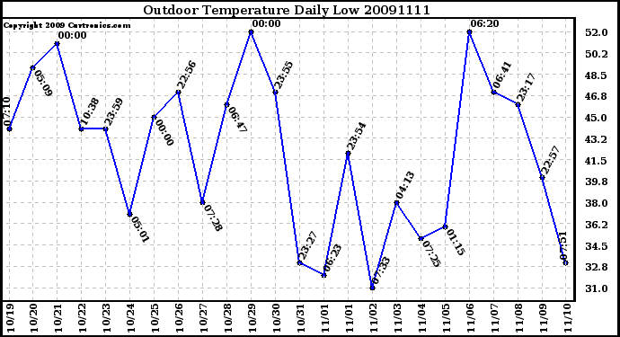 Milwaukee Weather Outdoor Temperature Daily Low