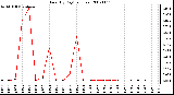 Milwaukee Weather Rain (By Day) (inches)