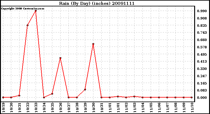 Milwaukee Weather Rain (By Day) (inches)