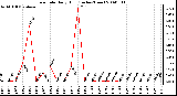 Milwaukee Weather Rain Rate Daily High (Inches/Hour)