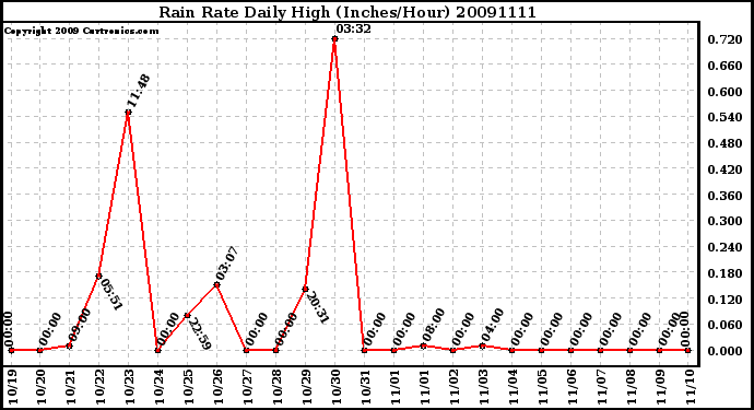 Milwaukee Weather Rain Rate Daily High (Inches/Hour)