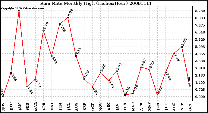 Milwaukee Weather Rain Rate Monthly High (Inches/Hour)