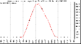 Milwaukee Weather Average Solar Radiation per Hour W/m2 (Last 24 Hours)