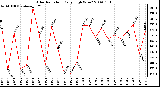 Milwaukee Weather Solar Radiation Daily High W/m2