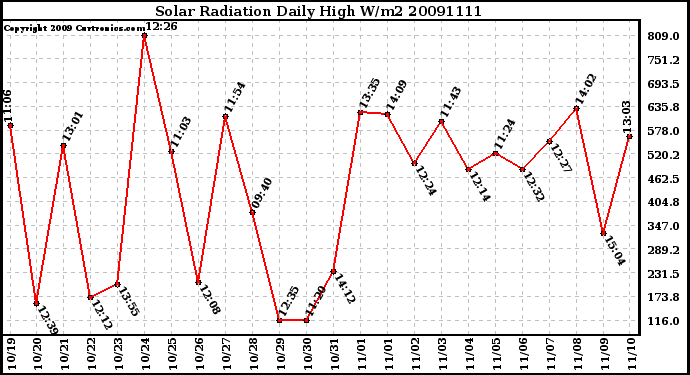 Milwaukee Weather Solar Radiation Daily High W/m2