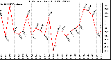 Milwaukee Weather THSW Index Daily High (F)