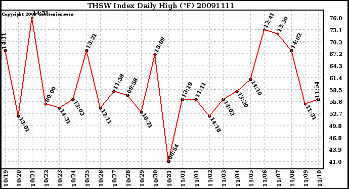Milwaukee Weather THSW Index Daily High (�F)