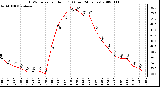 Milwaukee Weather THSW Index per Hour (F) (Last 24 Hours)