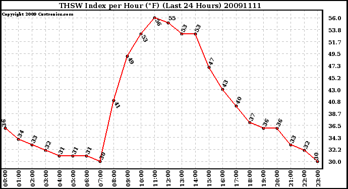 Milwaukee Weather THSW Index per Hour (�F) (Last 24 Hours)