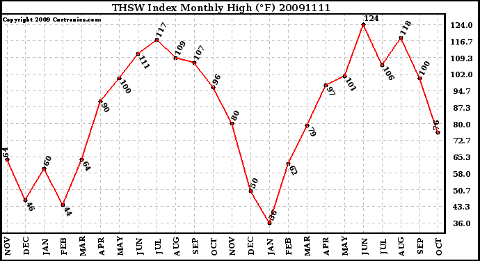 Milwaukee Weather THSW Index Monthly High (�F)