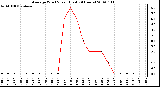 Milwaukee Weather Average Wind Speed (Last 24 Hours)