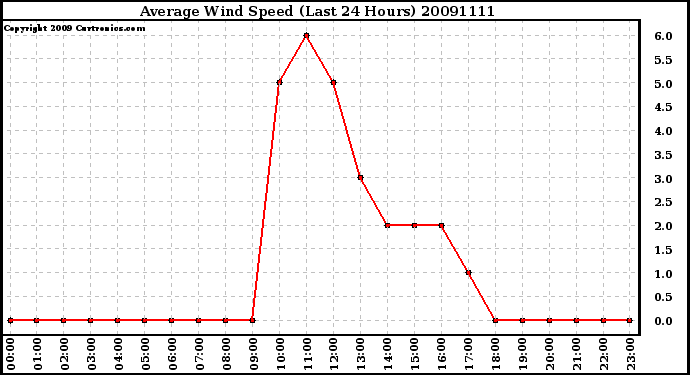 Milwaukee Weather Average Wind Speed (Last 24 Hours)