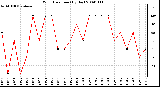 Milwaukee Weather Wind Direction (By Day)