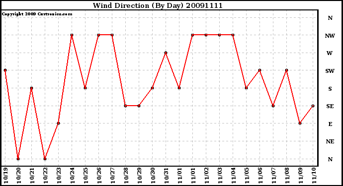 Milwaukee Weather Wind Direction (By Day)