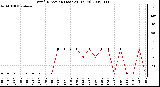 Milwaukee Weather Wind Direction (Last 24 Hours)