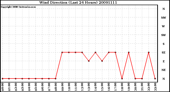 Milwaukee Weather Wind Direction (Last 24 Hours)