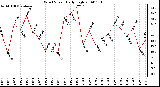 Milwaukee Weather Wind Speed Daily High