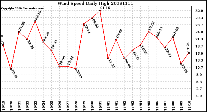 Milwaukee Weather Wind Speed Daily High