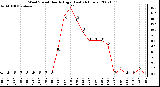 Milwaukee Weather Wind Speed Hourly High (Last 24 Hours)