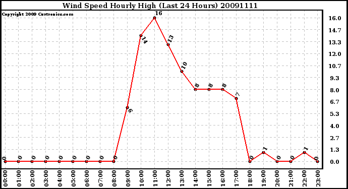 Milwaukee Weather Wind Speed Hourly High (Last 24 Hours)