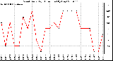 Milwaukee Weather Wind Daily High Direction (By Day)