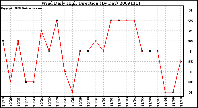 Milwaukee Weather Wind Daily High Direction (By Day)