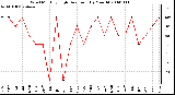 Milwaukee Weather Wind Monthly High Direction (By Month)