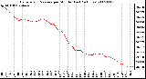 Milwaukee Weather Barometric Pressure per Minute (Last 24 Hours)