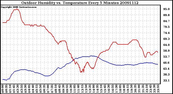 Milwaukee Weather Outdoor Humidity vs. Temperature Every 5 Minutes