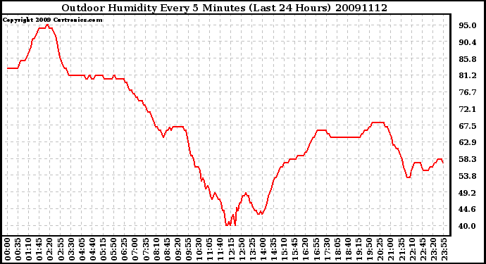 Milwaukee Weather Outdoor Humidity Every 5 Minutes (Last 24 Hours)