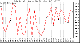 Milwaukee Weather Solar Radiation Avg per Day W/m2/minute