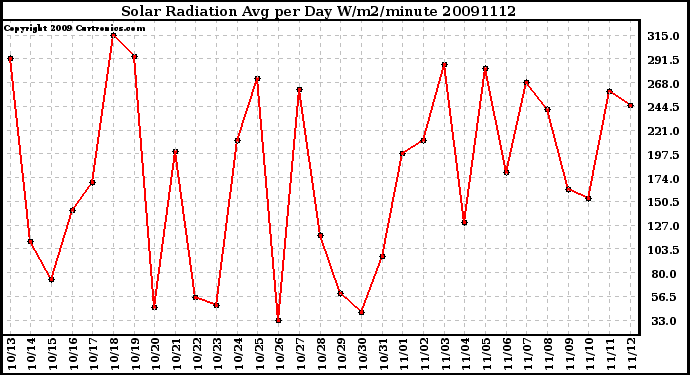 Milwaukee Weather Solar Radiation Avg per Day W/m2/minute